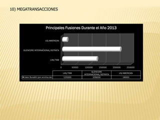 10) MEGATRANSACCIONES
0 50000 100000 150000 200000 250000
LAN/TAM
GLENCORE INTERNACIONAL/XSTRATA
US/AMERICAN
LAN/TAM
GLENCORE
INTERNACIONAL/XSTRATA
US/AMERICAN
Valor Bursátil (por encima de) 125000 209000 18000
Principales Fusiones Durante el Año 2013
 