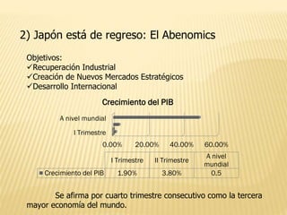 2) Japón está de regreso: El Abenomics
Objetivos:
Recuperación Industrial
Creación de Nuevos Mercados Estratégicos
Desarrollo Internacional
0.00% 20.00% 40.00% 60.00%
I Trimestre
A nivel mundial
I Trimestre II Trimestre
A nivel
mundial
Crecimiento del PIB 1.90% 3.80% 0.5
Crecimiento del PIB
Se afirma por cuarto trimestre consecutivo como la tercera
mayor economía del mundo.
 