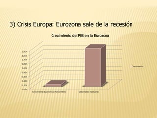 3) Crisis Europa: Eurozona sale de la recesión
0.00%
0.20%
0.40%
0.60%
0.80%
1.00%
1.20%
1.40%
1.60%
1.80%
Crecimiento Economico (Noviembre) Desempleo (Octubre)
Crecimiento del PIB en la Eurozona
Crecimiento
 
