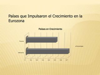 Países que Impulsaron el Crecimiento en la
Eurozona
0 0.1 0.2 0.3 0.4 0.5 0.6 0.7
Alemania
Francia
Países en Crecimiento
Porcentajes
 