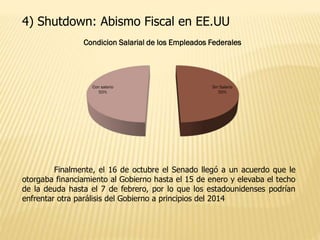 4) Shutdown: Abismo Fiscal en EE.UU
Finalmente, el 16 de octubre el Senado llegó a un acuerdo que le
otorgaba financiamiento al Gobierno hasta el 15 de enero y elevaba el techo
de la deuda hasta el 7 de febrero, por lo que los estadounidenses podrían
enfrentar otra parálisis del Gobierno a principios del 2014
Sin Salario
50%
Con salario
50%
Condicion Salarial de los Empleados Federales
 