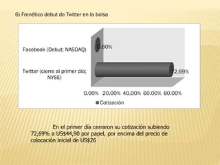 6) Frenético debut de Twitter en la bolsa
En el primer día cerraron su cotización subiendo
72,69% a US$44,90 por papel, por encima del precio de
colocación inicial de US$26
0.00% 20.00% 40.00% 60.00% 80.00%
Twitter (cierre al primer día;
NYSE)
Facebook (Debut; NASDAQ)
72.69%
0.60%
Cotización
 