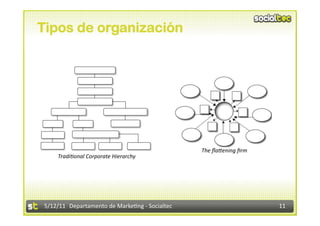 Tipos de organización




                                                 The ﬂa8ening ﬁrm 
    Tradi0onal Corporate Hierarchy 




5/12/11  Departamento de Marke2ng ‐ Socialtec                        11 
 