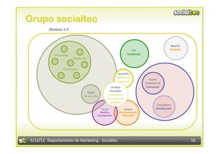 Grupo socialtec
         Modelo 2.0 


                                                                                                   RepOrt 
                                                                     ITH                           Gestoría 
            Desarrollo                                             Comercial 
                          Desarrollo 


                  Desarrollo 
                                                           SocialTec 
                                                           MarkeBng 
                                                                                   Canal  
                                                           Comercial 
                                                                                Empresarial 
                                                      Unidad                     Comercial 
                                                    SocialTec 
                                    Fotón 
                                  Desarrollo       Consultoría 
                                                   Dirección de 
                                                    proyecto 
                                                                                         Consultora 
                                              Xarop             Azalpen                 Distribución 
                                             Diseño y       Posicionamiento 
                                            maquetación        SEO y SEM 




5/12/11  Departamento de Marke2ng ‐ Socialtec                                                                  16 
 