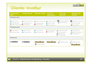 Cliente: Invattur
Desarrollo de la            Análisis funcional         Desarrollo y diseño        Entorno de                   Entorno de                Mantenimiento 
oferta                                                                            preproducción                producción                evoluBvo 
Par2cipantes ac2vos 


  Invadur (Cliente)          Socialtec (Consultora)     Socialtec (Consultora)    Socialtec (Consultora)       Empresarios (Clientes)    Empresarios (Usuarios) 
   ITH (Asociación)                                                                                            Invadur (Cliente) 
                             Fotón (Desarrollo)         Fotón (Desarrollo)        Invadur (Cliente)                                      Fotón (Desarrollo)  
  Socialtec (Consultora)     Xarop (Diseño)             Xarop (Diseño)             ITH (Asociación)                                       Xarop (Diseño) 
Par2cipantes pasivos 

   Xarop (Diseño)            Invadur (Cliente)          Invadur (Cliente)         Fotón (Desarrollo)        Socialtec (Consultora)       Invadur (Cliente) 
  Fotón (Desarrollo)          ITH (Asociación)           ITH (Asociación)         Xarop (Diseño)            Fotón (Desarrollo)           Socialtec (Consultora) 
                                                                                                            Xarop (Diseño)               ITH (Asociación) 
                                                                                                            ITH (Asociación) 

Aplicaciones SI 


                                                                                                                  Módulo de ideas         Módulo de ideas 
                                                           Plataforma Xiraxi 




     5/12/11  Departamento de Marke2ng ‐ Socialtec                                                                                                            23 
 