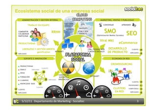 Ecosistema social de una empresa social
     ADMINISTRACIÓN Y GESTIÓN INTERNA                                                    MARKETING, VENTAS Y PUBLICIDAD
                                                      FACEBOOK     APIs
             TRABAJO EN EQUIPO                                                              CONVERSAR           APRENDER
                                                       CONNECT
                                                                  MASHUPS

                                                                                             SMO
                                                       WIDGETS
                                         RRHH
                                                                                                                      SEO
 COMPARTIR                                                       HTML5 WEB
 COLABORAR                                                        SOCKETS
 PARTICIPAR                                                                          (Optimización Medios Sociales)


                                                                                         Viral Mkt
 PRODUCTIVIDAD                                                                                               eCommerce
     LIDERAZGO Y GESTIÓN ABIERTA                                            CRM, PÁGINAS WEB     DESARROLLO                CLIENTES

 EMPLEADOS
                 gamification    INTRANET                                   Y MEDIOS SOCIALES    DE PRODUCTO            EMPLEADOS


       SOPORTE E INNOVACIÓN                                                                           ECONOMÍA EN RED

                                                                                                    CROWDSOURCING
   PRODUCTIVIDAD
                           CLIENTES
   EMAILS       EMPLEADO

   IDEAS
                                                  CENTRO DE
   FORMACIÓN                                                                  EXTRANET
                                                  SOPORTE e
                     CLIENTES
   LLAMADAS                           EMPLEADO   INNOVACIÓN
                                                                                                                           CLIENTES
   KNOWLEDGE BASE
                                                                                                                      PROVEEDORES
                    CLIENTES
 CLIENTES
                                                                                                       CLUSTERS       COMPETENCIA

 EMPLEADOS
                                                                                                        EN RED          EMPLEADOS




     5/12/11  Departamento de Marke2ng ‐ Socialtec                                                                               3 
 