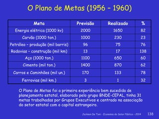 Jackson De Toni - Economia do Setor Público – 2014 138
O Plano de Metas (1956 – 1960)
32
78
62
60
138
76
23
82
%
13Ferrovias (mil km.)
133170Carros e Caminhões (mil un.)
8701400Cimento (mil ton.)
6501100Aço (1000 ton.)
1713Rodovias – construção (mil km)
7596Petróleo – produção (mil barris)
2301000Carvão (1000 ton.)
16502000Energia elétrica (1000 kv)
RealizadoPrevisãoMeta
O Plano de Metas foi a primeira experiência bem sucedida de
planejamento estatal, elaborado pelo grupo BNDE-CEPAL, tinha 31
metas trabalhadas por Grupos Executivos e centrado na associação
do setor estatal com o capital estrangeiro.
 