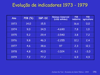 Jackson De Toni - Economia do Setor Público – 2014 146
Evolução de indicadores 1973 - 1979
4,96,9-77,27,21979
-3,06,1-1.02440,54,81978
12,12,39738,64,61977
2,412,1-2.25546,39,81976
7,23,8-3.54029,45,21975
1,07,8-4.69034,59,01974
0,016,6-15,514,01973
PIB
agricultura
PIB
indústria
Balança Comercial
(US$ milhões)
IGP-DIPIB (%)Ano
 