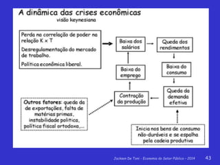 Jackson De Toni - Economia do Setor Público – 2014 43
 