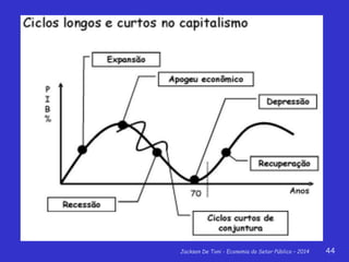 Jackson De Toni - Economia do Setor Público – 2014 44
 