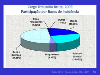Jackson De Toni - Economia do Setor Público – 2014 55
 