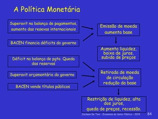 Jackson De Toni - Economia do Setor Público – 2014 84
A Política Monetária
BACEN financia déficits do governo
Superavit na balança de pagamentos,
aumento das resevas internacionais
BACEN vende títulos públicos
Superavit orçamentário do governo
Déficit na balança de pgto. Queda
das reservas
Emissão de moeda
aumenta base
Retirada de moeda
de circulação
redução da base
Restrição de liquidez, alta
dos juros,
queda de preços, recessão.
Aumento liquidez,
baixa de juros,
subida de preços
 