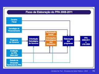 Jackson De Toni - Economia do Setor Público – 2014 96
 