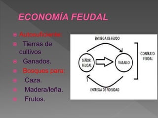  Autosuficiente:
 Tierras de
cultivos
 Ganados.
 Bosques para:
 Caza.
 Madera/leña.
 Frutos.
 