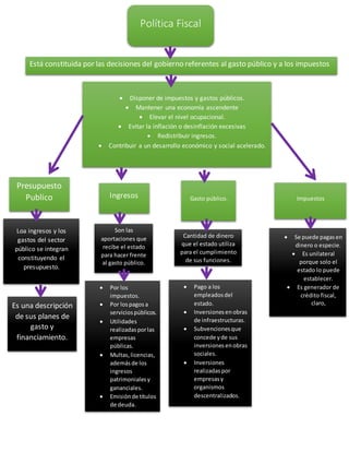 Política Fiscal
Está constituida por las decisiones del gobierno referentes al gasto público y a los impuestos
 Disponer de impuestos y gastos públicos.
 Mantener una economía ascendente
 Elevar el nivel ocupacional.
 Evitar la inflación o desinflación excesivas
 Redistribuir ingresos.
 Contribuir a un desarrollo económico y social acelerado.
Presupuesto
Publico
Loa ingresos y los
gastos del sector
público se integran
constituyendo el
presupuesto.
Es una descripción
de sus planes de
gasto y
financiamiento.
Ingresos
Son las
aportaciones que
recibe el estado
para hacer frente
al gasto público.
 Por los
impuestos.
 Por lospagos a
serviciospúblicos.
 Utilidades
realizadasporlas
empresas
públicas.
 Multas,licencias,
ademásde los
ingresos
patrimonialesy
gananciales.
 Emisiónde títulos
de deuda.
 Emisiónde papel
moneda.
Gasto público.
Cantidad de dinero
que el estado utiliza
para el cumplimiento
de sus funciones.
 Pago a los
empleadosdel
estado.
 Inversionesenobras
de infraestructuras.
 Subvencionesque
concede yde sus
inversionesenobras
sociales.
 Inversiones
realizadas por
empresasy
organismos
descentralizados.
Impuestos
 Se puede pagasen
dinero o especie.
 Es unilateral
porque solo el
estado lo puede
establecer.
 Es generador de
crédito fiscal,
claro,
 