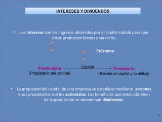 15
• Los intereses son los ingresos obtenidos por el capital cedido para que
otros produzcan bienes y servicios.
Préstamo
• La propiedad del capital de una empresa se establece mediante acciones
y sus propietarios son los accionistas. Los beneficios que estos obtienen
de la producción se denominan dividendos.
Prestamista
(Propietario del capital)
Capital Prestatario
(Recibe el capital y lo utiliza)
INTERESES Y DIVIDENDOS
 