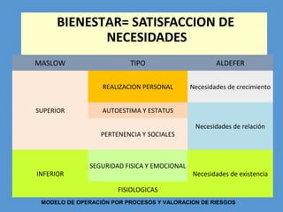 BIENESTAR= SATISFACCION DE
NECESIDADES
MASLOW TIPO ALDEFER
SUPERIOR
REALIZACION PERSONAL Necesidades de crecimiento
AUTOESTIMA Y ESTATUS
Necesidades de relación
PERTENENCIA Y SOCIALES
INFERIOR
SEGURIDAD FISICA Y EMOCIONAL
Necesidades de existencia
FISIOLOGICAS
MODELO DE OPERACIÓN POR PROCESOS Y VALORACION DE RIESGOS
 
