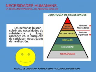 NECESIDADES HUMANANS.
LA TEORÍA MOTIVACIONAL, DE ABRAHAM MASLOW
Las personas buscan
cubrir sus necesidades de
subsistencia y luego
ascender en la búsqueda
de satisfacer necesidades
de realización.
MODELO DE OPERACIÓN POR PROCESOS Y VALORACION DE RIESGOS
 