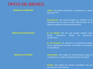 TIPOS DE BIENES
SEGÚN SU CARÁCTER Libres: Son bienes ilimitados, no pertenecen a nadie.
Ejemplo?????
Económicos: Son bienes escasos en relación con la
necesidad que se tiene de ellos, Básicamente, es el
objeto de estudio de la ciencia económica.
SEGÚN SU NATURALEZA B. de Capital: Son los que pueden producir otros
bienes: maquinaria, equipo de producción,
construcción.
B. de Consumo: Se destinan a la satisfacción directa
de las necesidades humanas. Se dividen en duraderos
y no duraderos.
SEGÚN SU FUNCION Intermedios: Son objeto de transformación antes de
convertirse en un bien de consumo final ó de capital.
Finales: Son objeto de consumo inmediato ó de uso
para producir otros bienes.
 