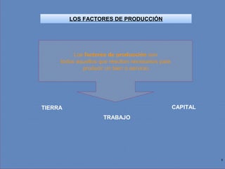 9
Los factores de producción son
todos aquellos que resultan necesarios para
producir un bien o servicio.
TIERRA
TRABAJO
CAPITAL
LOS FACTORES DE PRODUCCIÓN
 