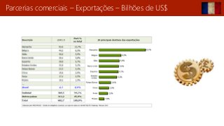 Parcerias comerciais – Exportações – Bilhões de US$
 