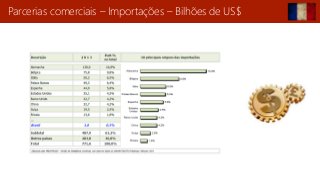 Parcerias comerciais – Importações – Bilhões de US$
 