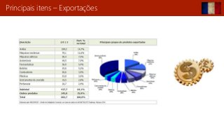 Principais itens – Exportações
 