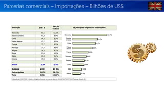 Principais Indicadores Econômicos 2013
PIB
Crescimento real 1,43%
PIB nominal US$ 2,49 trilhões
PIB nominal "per capita“ US$ 39.049
PIB PPP US$2,38 trilhões
PIB PPP “per capita” US$ 37.299
Origem do PIB
Agricultura 0,7%
Indústria 20,8%
Serviços 78,5%
Dívida externa US$ 16,6 bilhões
 