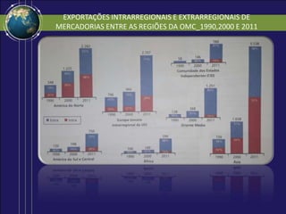 EXPORTAÇÕES INTRARREGIONAIS E EXTRARREGIONAIS DE
MERCADORIAS ENTRE AS REGIÕES DA OMC_1990,2000 E 2011
 