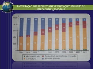 PARTICIPAÇAO POR PRODUTOS NAS EXPORTAÇÕES MUNDIAS DE
MERCADORIAS_1900-2011
 