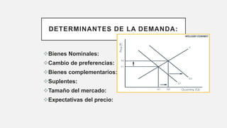 DETERMINANTES DE LA DEMANDA:
Bienes Nominales:
Cambio de preferencias:
Bienes complementarios:
Suplentes:
Tamaño del mercado:
Expectativas del precio:
 