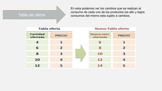 Tabla de oferta:
En esta podemos ver los cambios que se realizan al
consumo de cada uno de los productos los alto y bajos
consumos del mismo esta sujeto a cambios.
 