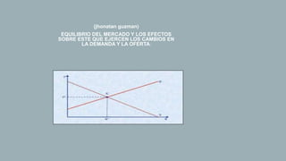 (jhonatan guzman)
EQUILIBRIO DEL MERCADO Y LOS EFECTOS
SOBRE ESTE QUE EJERCEN LOS CAMBIOS EN
LA DEMANDA Y LA OFERTA:
 