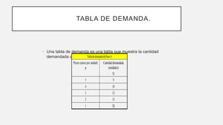 TABLA DE DEMANDA.
• Una tabla de demanda es una tabla que muestra la cantidad
demandada a cualquier precio dado.
TabladedemandadelbienA
Precio (euros por unidad)
P
Cantidaddemandada
(unidades)
Q
5 9
4 10
3 12
2 15
1 20
 