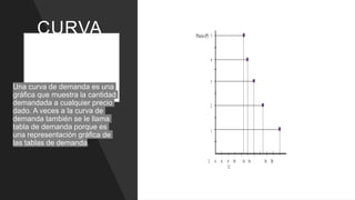 CURVA
DE
DEMAN
DA.
Una curva de demanda es una
gráfica que muestra la cantidad
demandada a cualquier precio
dado. A veces a la curva de
demanda también se le llama
tabla de demanda porque es
una representación gráfica de
las tablas de demanda.
Precio(P) 5
4
3
2
1
2 4 6 8 10
12
14 16 18 20
 