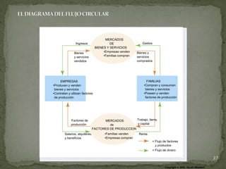 MERCADOS
                 Ingresos                 DE                  Gastos
                                 BIENES Y SERVICIOS
               Bienes                 •Empresas venden     Bienes y
               y servicios            •Familias compran    servicios
               vendidos                                    comprados




     EMPRESAS                                                    FAMILIAS
•Producen y venden                                             •Compran y consumen
 bienes y servicios                                             bienes y servicios
•Contratan y utilizan factores                                 •Poseen y venden
 de producción                                                  factores de producción




             Factores de           MERCADOS         Trabajo, tierra,
             producción               de            y capital
                             FACTORES DE PRODUCCION
        Salarios, alquileres,          •Familias venden     Renta
        y beneficios                   •Empresas compran
                                                                    = Flujo de factores
                                                                      y productos
                                                                    = Flujo de dinero

                                                                                                              37
                                                                             Copyright © 2004 South-Western
 