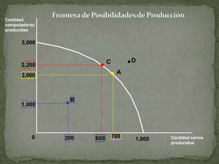 Cantidad
computadoras
producidas


      3,000


                           C         D
      2,200
      2,000
                                A



                B
      1,000




          0    300   600       700           Cantidad carros
                                     1,000
                                             producidos
 