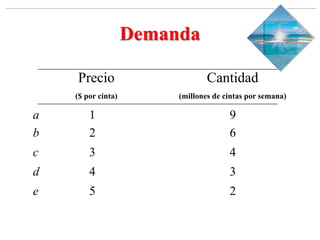 Slide 1-‹#›
Copyright © 2000 Addison Wesley Longman, Inc.
Demanda
a 1 9
b 2 6
c 3 4
d 4 3
e 5 2
Precio Cantidad
($ por cinta) (millones de cintas por semana)
 