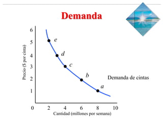Slide 1-‹#›
Copyright © 2000 Addison Wesley Longman, Inc.
Demanda
0 2 4 6 8 10
1
2
3
4
5
6
e
d
c
b
a
Cantidad (millones por semana)
Precio
($
por
cinta)
Demanda de cintas
 