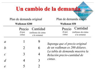 Slide 1-‹#›
Copyright © 2000 Addison Wesley Longman, Inc.
Un cambio de la demanda
Plan de demanda original Plan de demanda nuevo
Walkman $200 Walkman $50
Precio Cantidad Cantidad
($ por
cinta)
(millones de cintas
a la semana)
a 1 9
Precio
($ por
cinta)
(millones de cintas
a la semana)
b 2 6
c 3 4
d 4 3
e 5 2
Suponga que el precio original
de un walkman es 200 dólares.
La tabla de demanda muestra la
Relación precio-cantidad de
cintas.
 