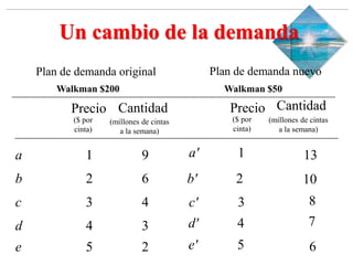 Slide 1-‹#›
Copyright © 2000 Addison Wesley Longman, Inc.
Un cambio de la demanda
Plan de demanda original Plan de demanda nuevo
Walkman $200 Walkman $50
Precio Cantidad Cantidad
($ por
cinta)
(millones de cintas
a la semana)
a 1 9
Precio
($ por
cinta)
(millones de cintas
a la semana)
b 2 6
c 3 4
d 4 3
e 5 2
a' 1 13
b' 2
c' 3
d' 4
e' 5
10
8
7
6
 
