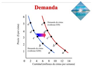Slide 1-‹#›
Copyright © 2000 Addison Wesley Longman, Inc.
Demanda
0 2 4 6 8 10 12 14
1
2
3
4
5
6
Cantidad (millones de cintas por semana)
Precio
($
por
cinta)
e
d
c
b
a
Demanda de cintas
(walkman $200)
e'
d'
c'
b'
a'
Demanda de cintas
(walkman $50)
 