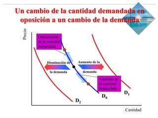 Slide 1-‹#›
Copyright © 2000 Addison Wesley Longman, Inc.
Un cambio de la cantidad demandada en
oposición a un cambio de la demanda
Cantidad
Precio
D1
D2
Disminución
de la cantidad
demandada
Aumento de
la cantidad
demandada
D0
Aumento de la
demanda
Disminución de
la demanda
 