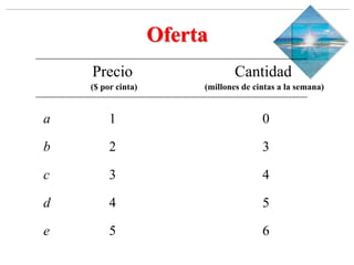 Slide 1-‹#›
Copyright © 2000 Addison Wesley Longman, Inc.
Oferta
a 1 0
b 2 3
c 3 4
d 4 5
e 5 6
Precio Cantidad
($ por cinta) (millones de cintas a la semana)
 