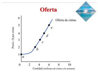 Slide 1-‹#›
Copyright © 2000 Addison Wesley Longman, Inc.
Oferta
0 2 4 6 8 10
1
2
3
4
5
6
Cantidad (millones de cintas a la semana)
Precio
($
por
cinta)
Oferta de cintas
a
b
c
d
e
 