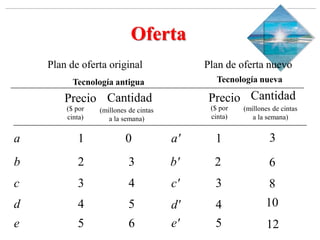 Slide 1-‹#›
Copyright © 2000 Addison Wesley Longman, Inc.
Oferta
Plan de oferta original Plan de oferta nuevo
Tecnología antigua Tecnología nueva
Precio Cantidad Cantidad
($ por
cinta)
(millones de cintas
a la semana)
a 1 0
Precio
($ por
cinta)
(millones de cintas
a la semana)
b 2 3
c 3 4
d 4 5
e 5 6
a' 1 3
b' 2
c' 3
d' 4
e' 5
6
8
10
12
 