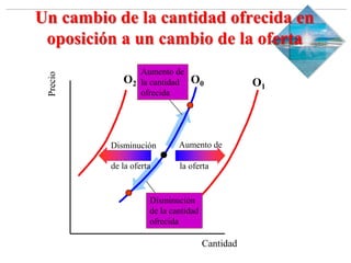 Slide 1-‹#›
Copyright © 2000 Addison Wesley Longman, Inc.
Un cambio de la cantidad ofrecida en
oposición a un cambio de la oferta
Cantidad
Precio
O0 O1
O2
Aumento de
la oferta
de la oferta
Disminución
Aumento de
la cantidad
ofrecida
Disminución
de la cantidad
ofrecida
 