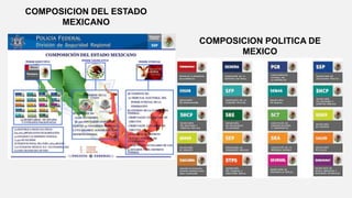 COMPOSICION DEL ESTADO
MEXICANO
COMPOSICION POLITICA DE
MEXICO
 