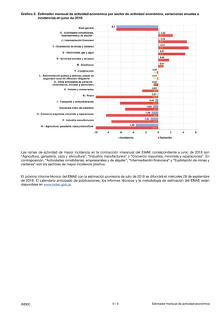 9 / 9 Estimador mensual de actividad económicaINDEC
Gráfico 2.	Estimador mensual de actividad económica por sector de actividad económica, variaciones anuales e
incidencias en junio de 2018
Las ramas de actividad de mayor incidencia en la contracción interanual del EMAE correspondiente a junio de 2018 son
“Agricultura, ganadería, caza y silvicultura”, “Industria manufacturera” y “Comercio mayorista, minorista y reparaciones”. En
contraposición, “Actividades inmobiliarias, empresariales y de alquiler”, “Intermediación financiera” y “Explotación de minas y
canteras” son los sectores de mayor incidencia positiva.
El próximo informe técnico del EMAE con la estimación provisoria de julio de 2018 se difundirá el miércoles 26 de septiembre
de 2018. El calendario anticipado de publicaciones, los informes técnicos y la metodología de estimación del EMAE están
disponibles en www.indec.gob.ar.
-6,7
0,22
0,16
0,12
0,07
0,06
0,03
0,00
-0,01
-0,02
-0,03
-0,07
-0,48
-0,82
-1,09
-1,22
-3,59
2,3
4,6
4,9
4,3
1,7
0,8
-0,2
-0,1
-0,7
-2,5
-16,0
-6,1
-5,3
-8,4
-7,5
-31,0
-10 -8 -6 -4 -2 0 2 4 6
EMAE Nivel general
K - Actividades inmobiliarias,
empresariales y de alquiler
J - Intermediación financiera
C - Explotación de minas y canteras
E - Electricidad, gas y agua
N - Servicios sociales y de salud
M - Enseñanza
F - Construcción
L - Administración pública y defensa; planes de
seguridad social de afiliación obligatoria
O - Otras actividades de servicios
comunitarios, sociales y personales
H - Hoteles y restaurantes
B - Pesca
I - Transporte y comunicaciones
Impuestos netos de subsidios
G - Comercio mayorista, minorista y reparaciones
D - Industria manufacturera
A - Agricultura, ganadería, caza y silvicultura
Incidencia Variación
 