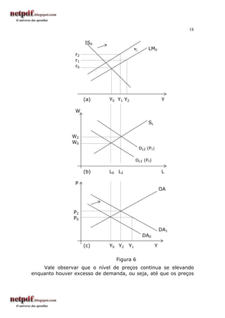 18
IS0
LM0
r2
r1
r0
(a) Y0 Y1 Y2 Y
W
SL
W2
W0
DL2 (P2)
DL1 (P0)
(b) L0 L2 L
P
OA
P2
P0
DA1
DA0
(c) Y0 Y2 Y1 Y
Figura 6
Vale observar que o nível de preços continua se elevando
enquanto houver excesso de demanda, ou seja, até que os preços
 